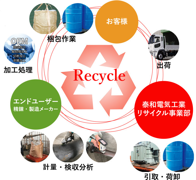 Recycle